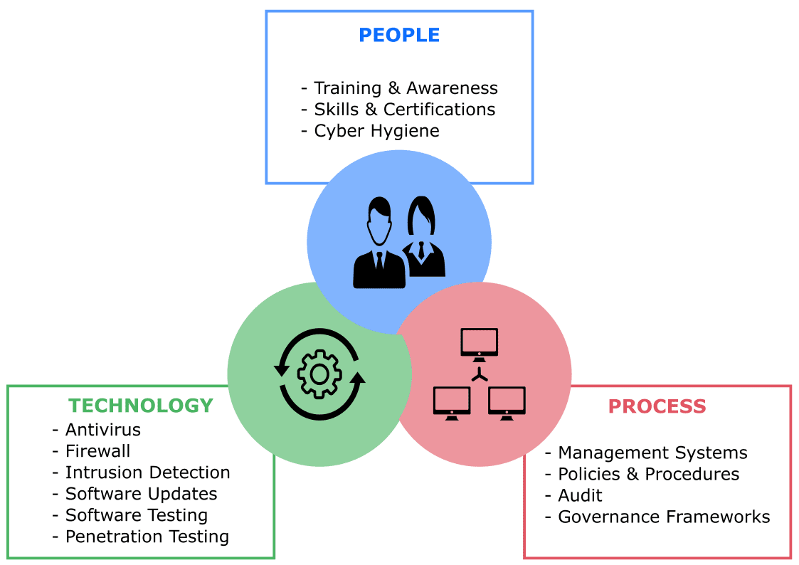 People, Process & Technology: Cyber Security » Scholar