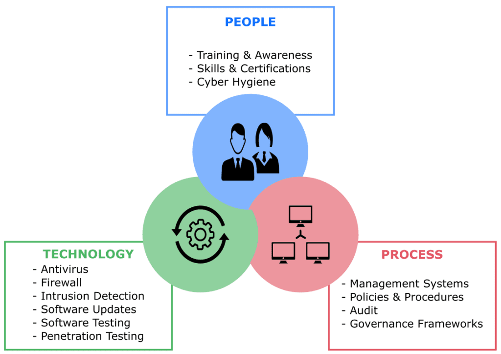 People, Process & Technology: Cyber Security » Scholar